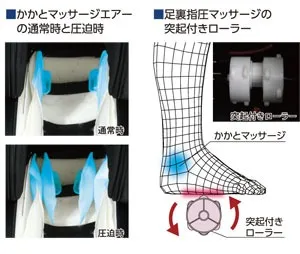 ■ 従来の足裏マッサージに、最新機能のかかとマッサージを搭載 従来の足裏マッサージに、最新機能のかかとマッサージを搭載  新機能のかかとマッサージは、エアーと突起によって、かかとを両サイドからしっかり指圧されているかのような心地よいマッサージを実現しています。 足の両サイドエアーと足裏ローラーにかかとマッサージが加わって、これまで以上の足マッサージ体験ができます。