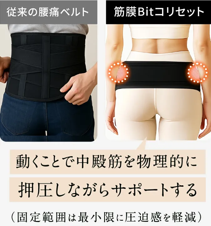 中臀筋を物理的に しっかりサポート! 一般的な腰ベルトは、腰や骨盤まわりを締めて支えるもの が中心。 一方、筋膜Bitコリセットは、おしりの筋肉「中殿筋」に着目 した新発想です。 固定しすぎず、動きながら中殿筋を意識しやすい設計です。